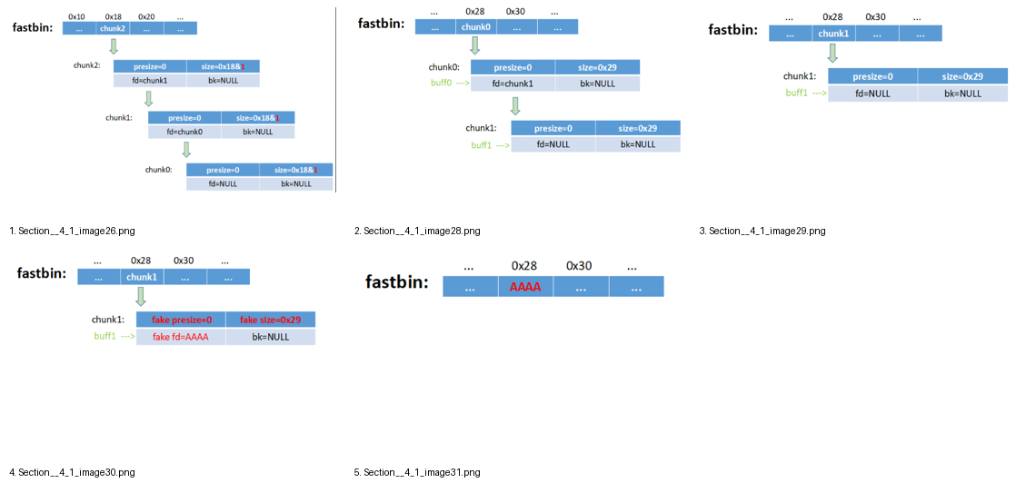 Fastbin 软件与系统安全复习手册 | Everett Lineo's Blog